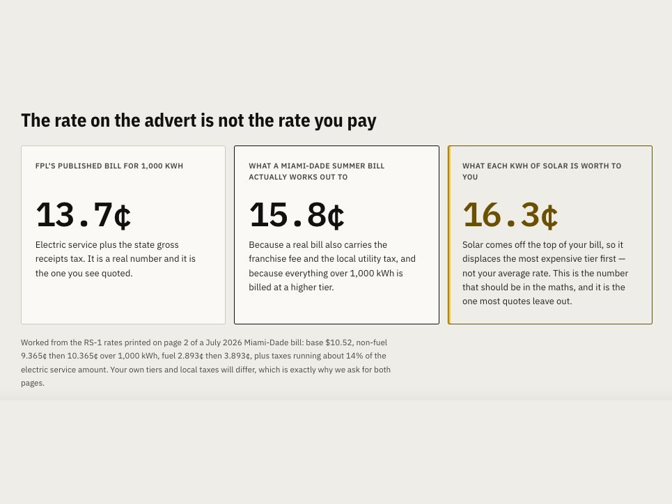 VP Energy rate comparison showing 13.7 cents advertised, 15.8 cents actually paid, and 16.3 cents of value per kilowatt-hour of solar