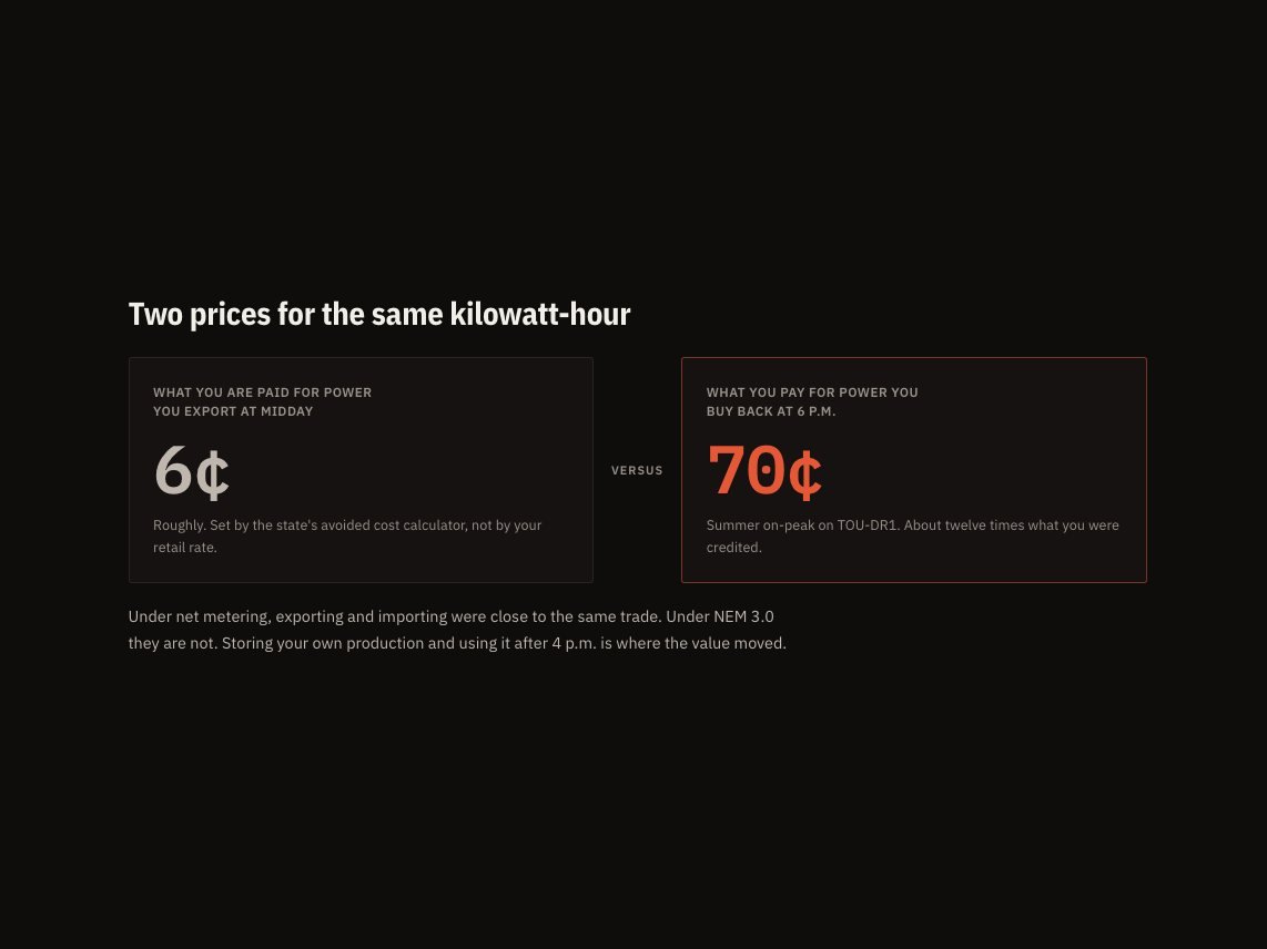 VP Energy comparison showing 6 cents paid for midday export versus 70 cents charged at 6pm